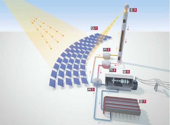 Infographic of the operation of NOORo III