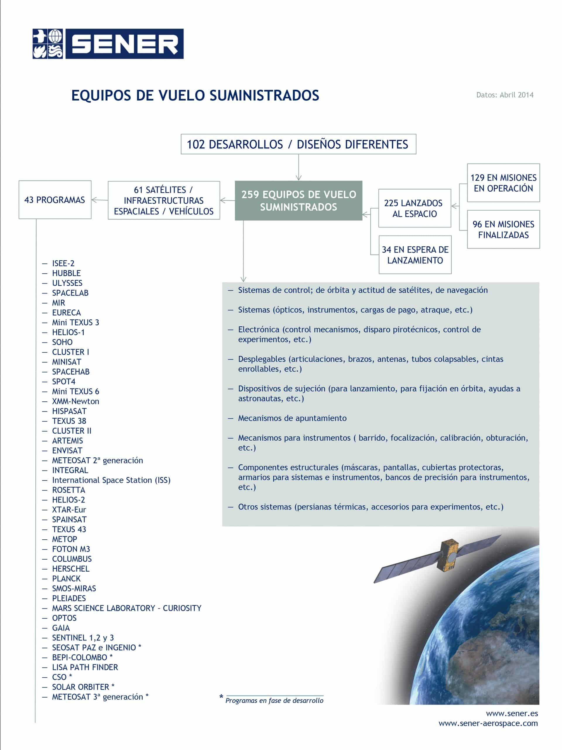 Equipos de vuelo suministrados