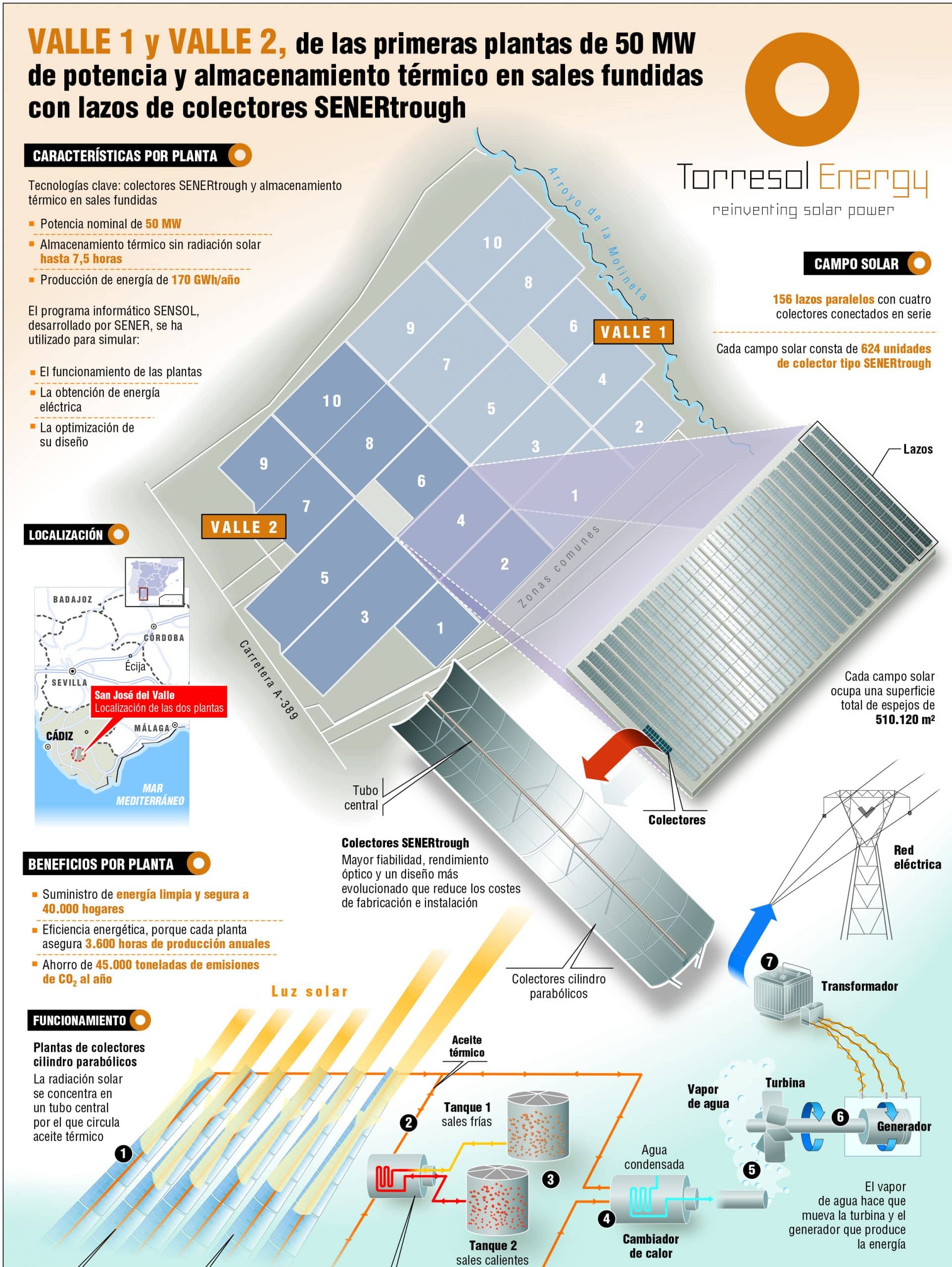 Infography: Valle 1 & Valle 2 thermosolar plants