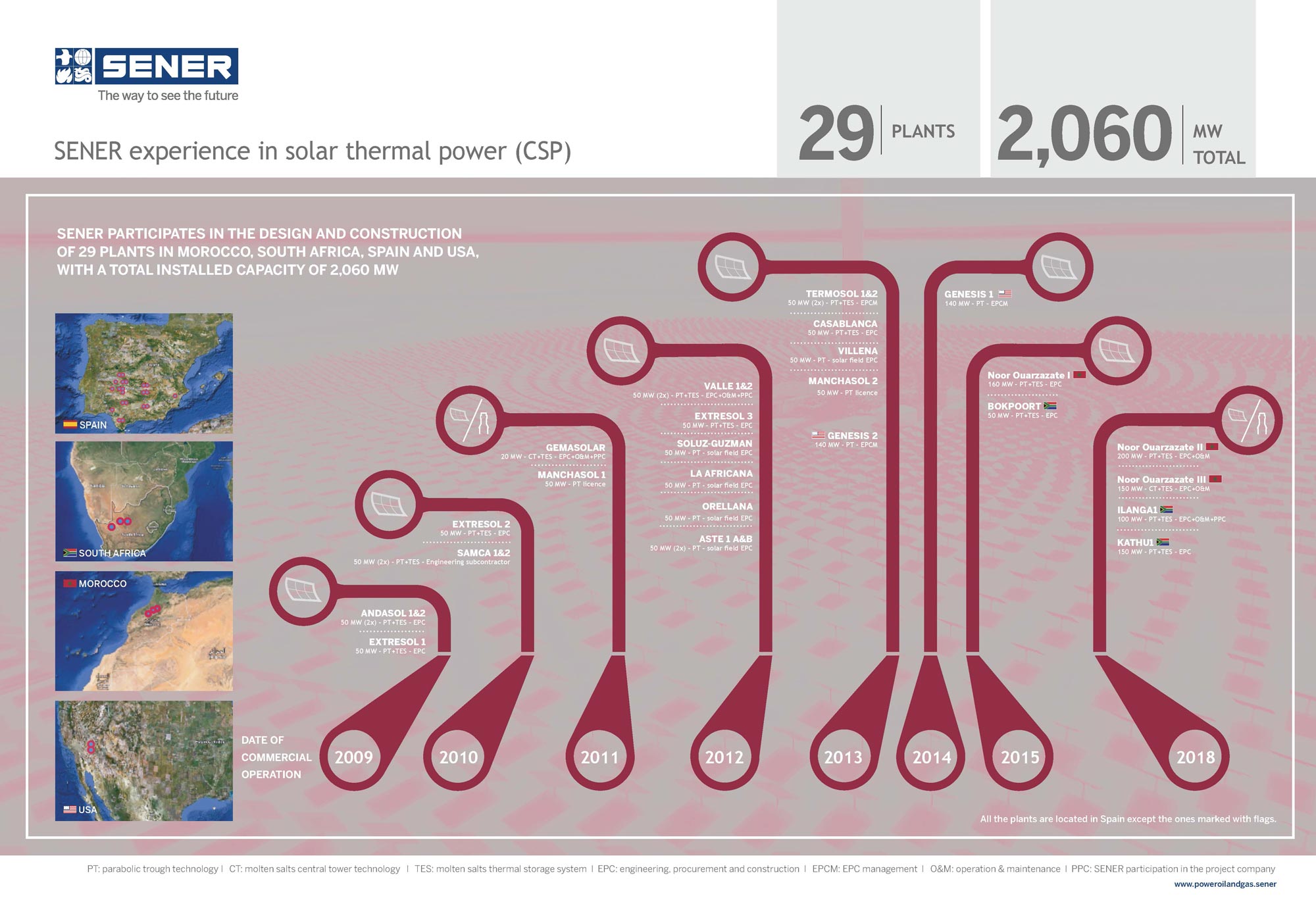 Poster: SENER experience in Solar Thermal Power (CSP)