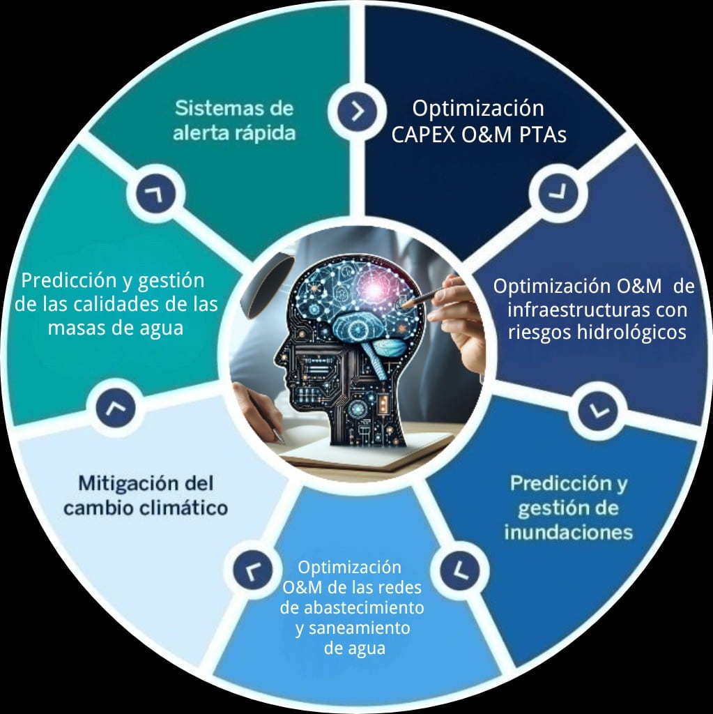 IA y Machine Learning en gestión del agua y el medioambiente